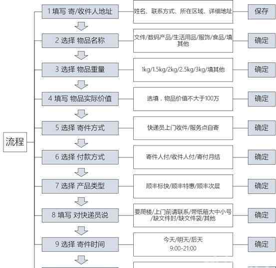 顺丰app下单 顺丰速运：快递O2O体验报告