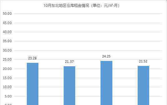 市场平稳！《2020年10月中国通用仓储市场动态报告》发布