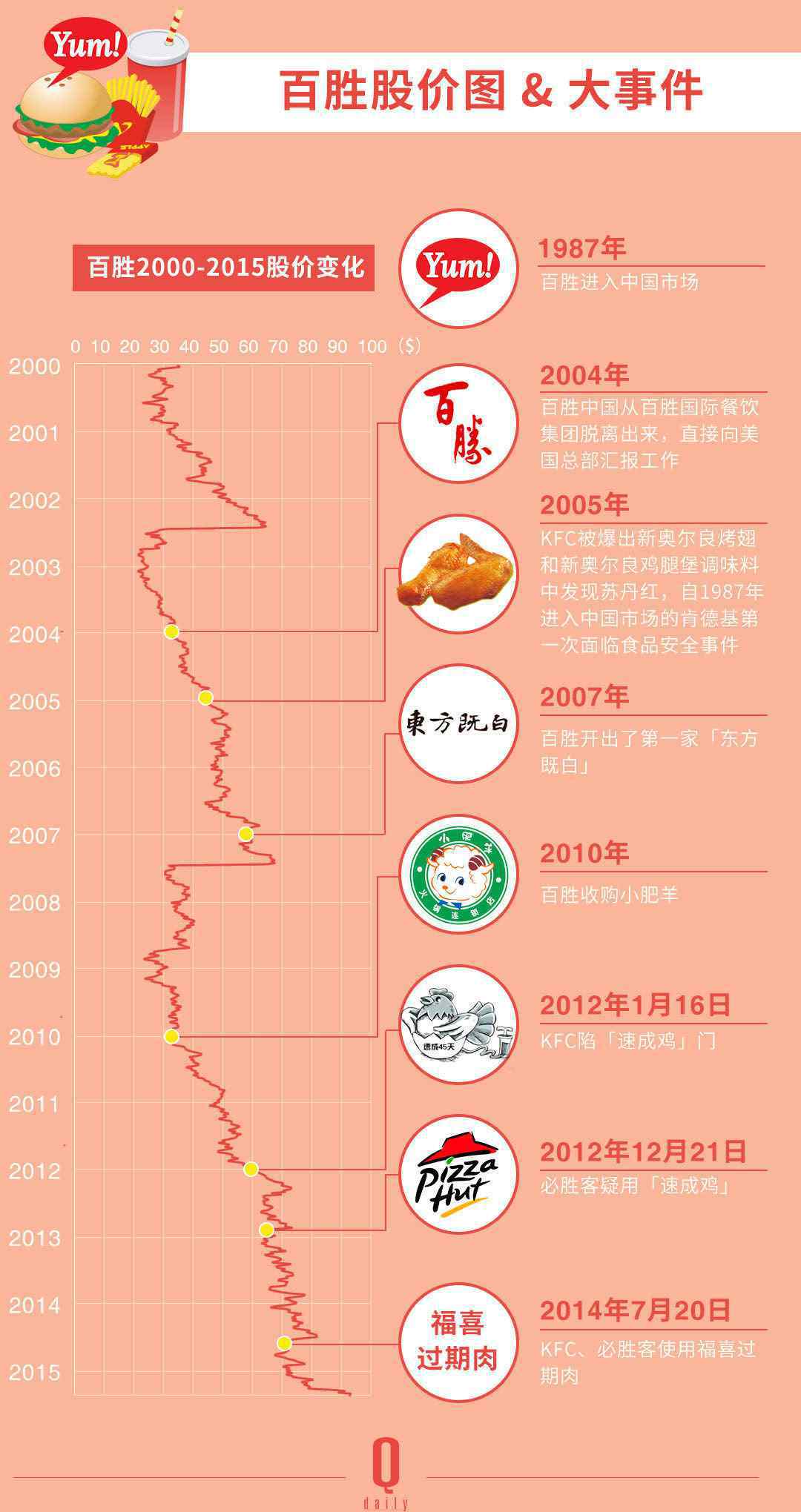 百胜集团 28年后 拥有肯德基 必胜客的百胜集团 让百胜中国成为了一个独立的公司