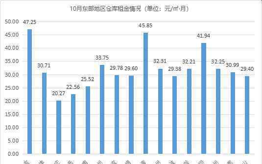 市场平稳！《2020年10月中国通用仓储市场动态报告》发布