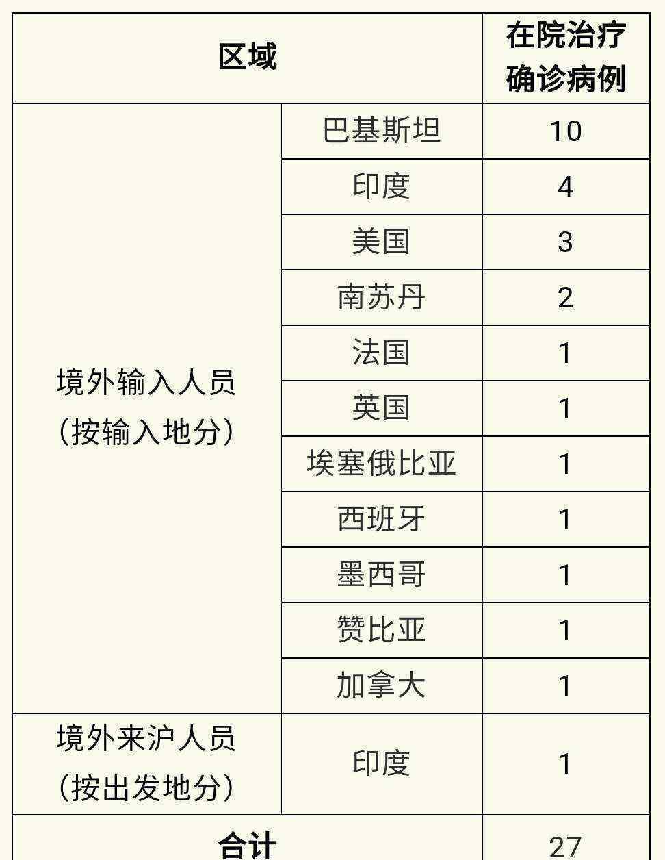 上海3日无新增本地新冠肺炎确诊病例 新增境外输入1例