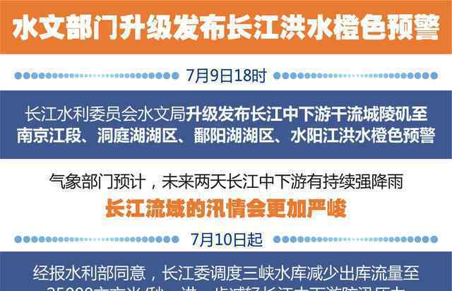 水文部门发布长江中下游升级洪水橙色预警