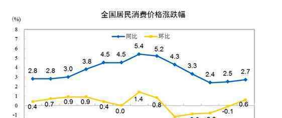 中国7月CPI同比上涨2.7%意味着什么 各类商品及服务价格有什么变化