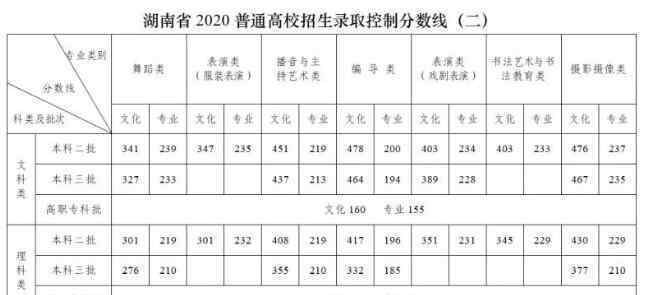 2020年湖南高考分数线多少 一本二本录取分数线（文理科）出炉