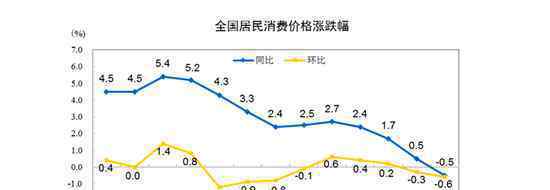 11月CPI同比下降0.5% 真相到底是怎样的？