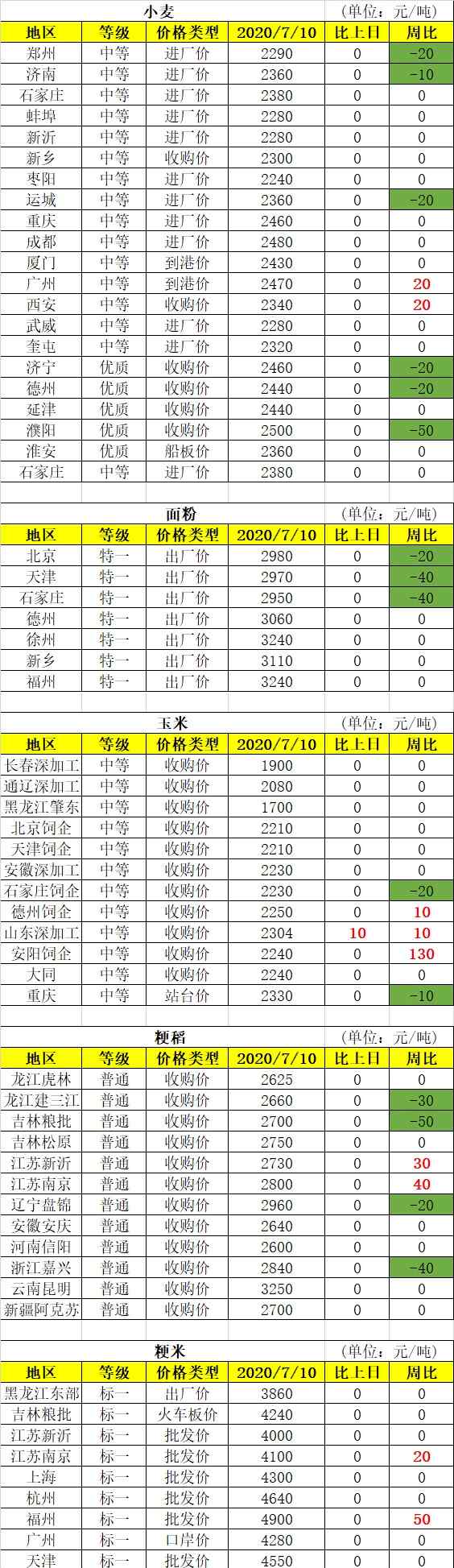粮油价格 最新国内粮油价格​
