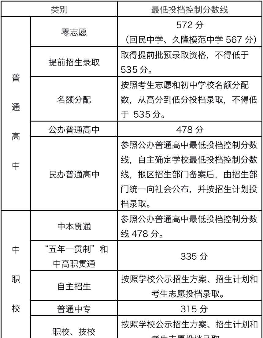 上海麦田摄影 上海市高中阶段学校招生最低投档控制分数线确定