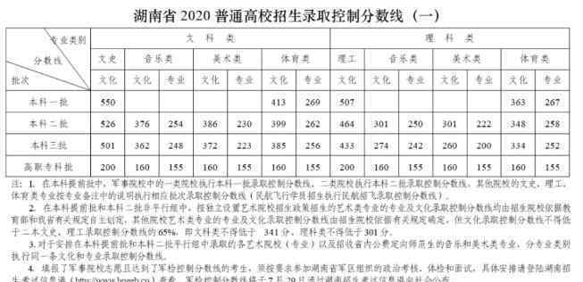 2020年湖南高考分数线多少 一本二本录取分数线（文理科）出炉