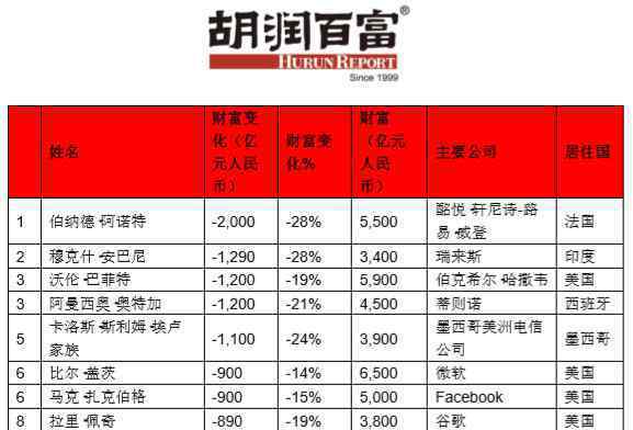 全球富豪两个月损失2.6万亿 到底什么情况呢？