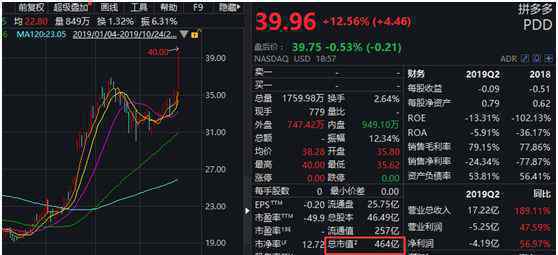 拼多多市值超京东 到底是什么状况？