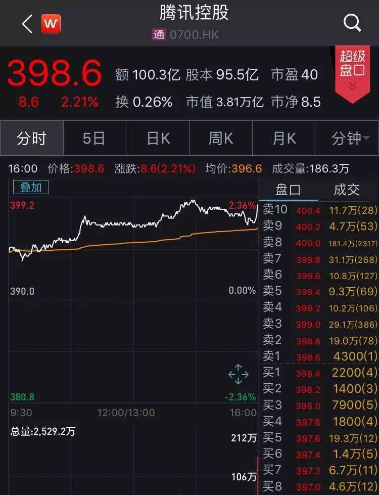 腾讯两天涨1500亿 事件的真相是什么？