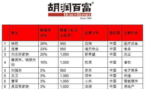 全球富豪两个月损失2.6万亿 到底什么情况呢？