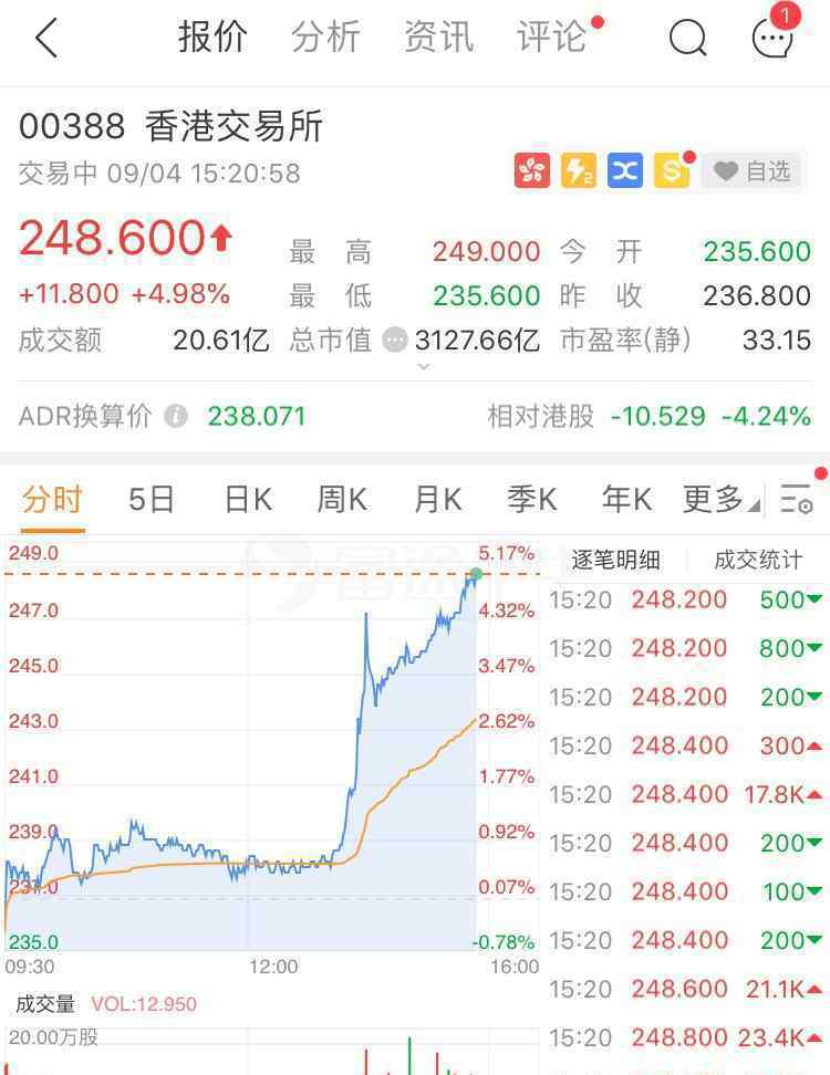 香港交易所涨近5% 还原事发经过及背后原因！