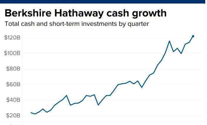 巴菲特三季度成绩 到底什么情况呢？