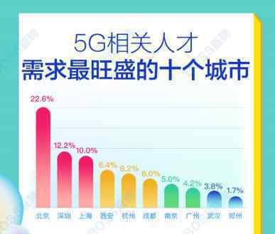 5G人才平均月薪 究竟发生了什么?