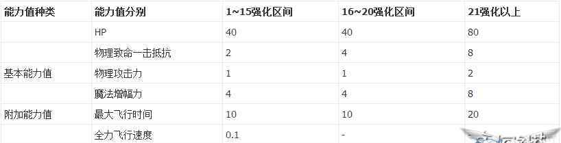 永恒之塔装备强化 《永恒之塔》5.0高等守护者专用强化系统