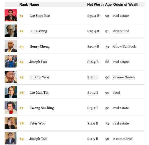 福布斯香港富豪榜 真相到底是怎样的？