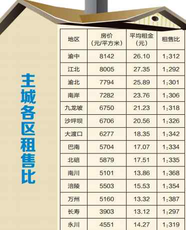重庆江北区房屋出租 重庆主城买房出租25年回本 平均租金江北区最高