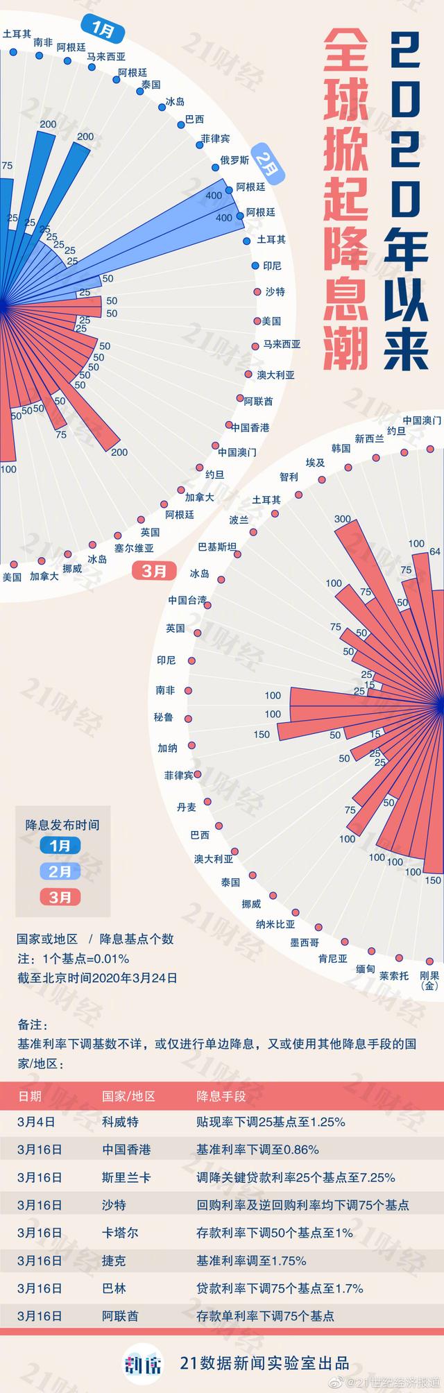 央行救市 全球央行火力全开救市