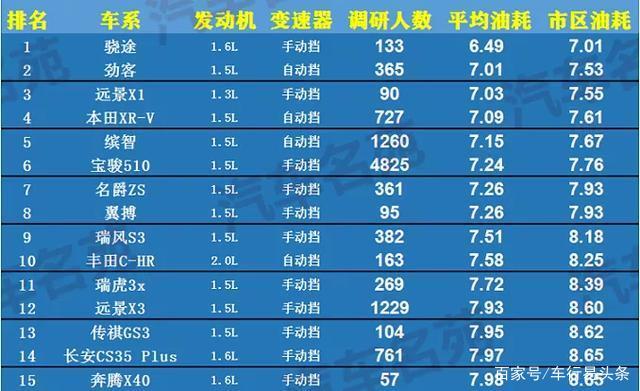 省油汽车 2020最省油车型榜单出炉！你的车上榜了吗？