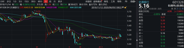 社保基金减持交行 社保基金将减持交通银行逾7亿股 公司最新回应来了