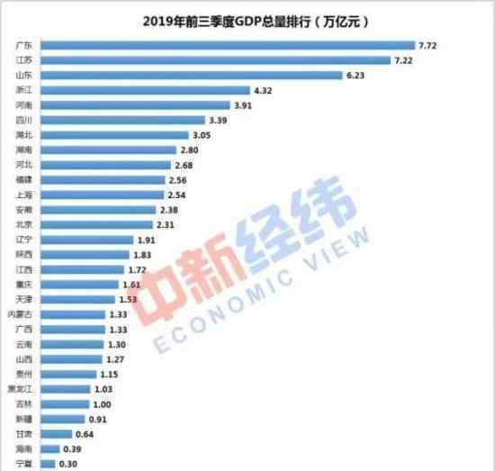 31省前三季度GDP排名出炉 福建超上海进入前10?