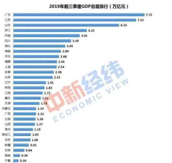 31省前三季度GDP  广东位居榜首看看你的家乡怎么样