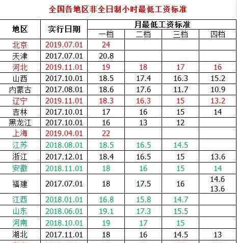 31省最低工资调整 目前各地最低工资标准是多少