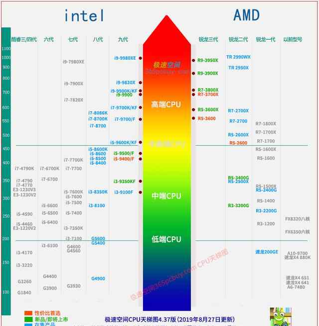 电脑cpu性能排行 2019 CPU天梯图（intel和AMD CPU性能排行）