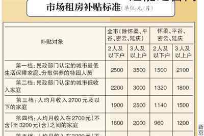 北京中低收入家庭租房补贴提高 究竟背后真相如何