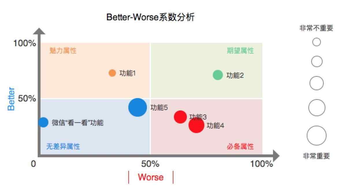 worse 技能Get：卡诺模型的运用实操