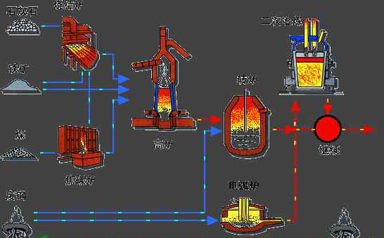 生产流程图 图片：钢铁生产工艺流程图，很详细！小白也能看懂