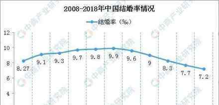 上海结婚率全国最低 上海结婚率是多少