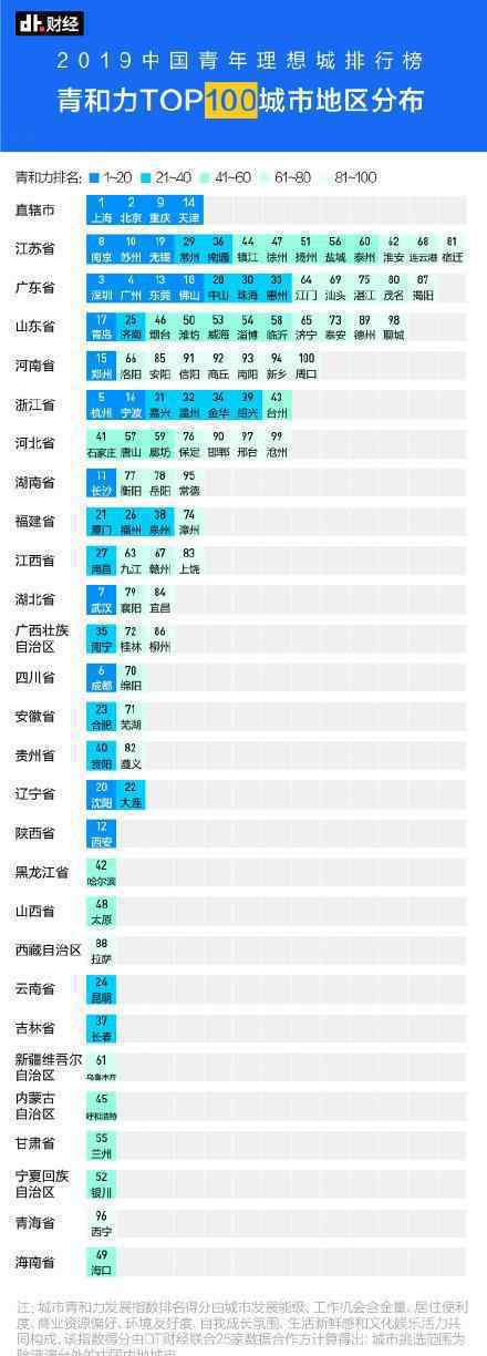 2019中国青年理想城排名一览 都有哪些城市入选了?