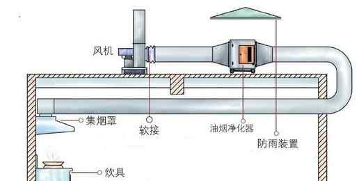 深圳白铁工程 深圳白铁工程之厨房通风净化工程设计要素