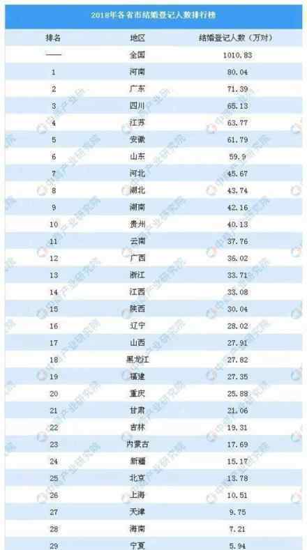 上海结婚率全国最低是怎么回事?各省登记人数排行榜