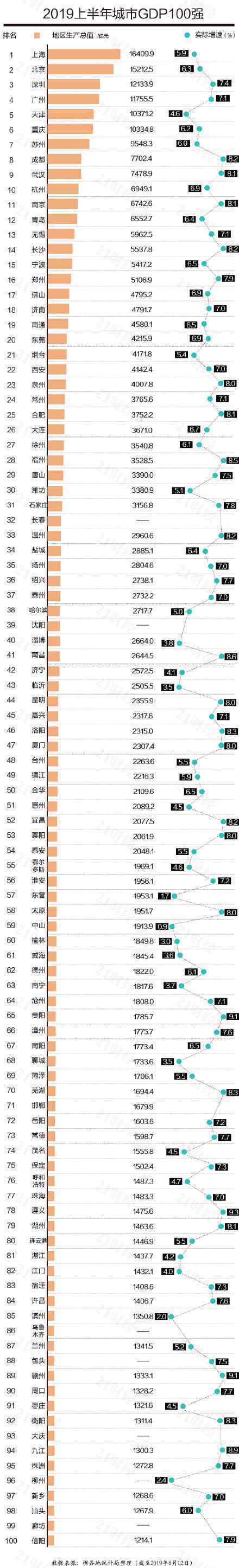 最新中国城市GDP百强榜 前20名是哪些城市