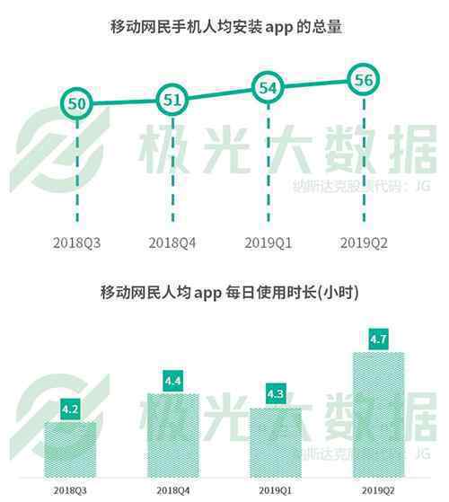 中国网民人均装56款APP 网民规模增长至11.34亿