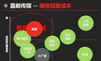 直邮广告 锻造“三力”与“三性”，直邮营销更成功
