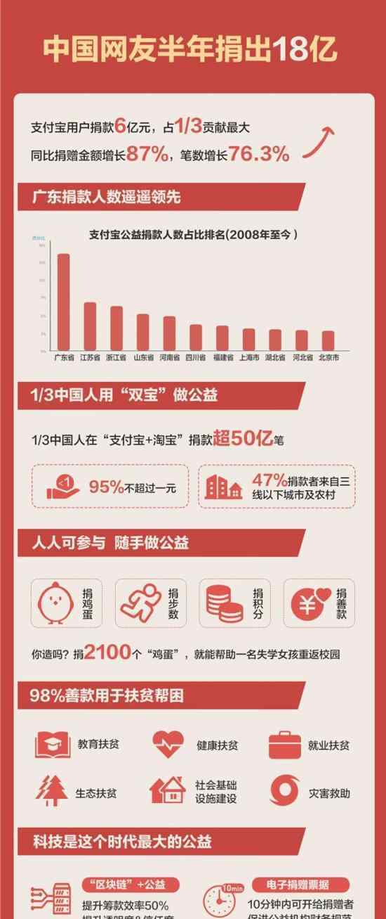 中国网友半年捐了18亿什么情况?支付宝用户占3分之1?