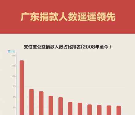 中国网友半年捐了18亿 哪个地区捐款人数最多