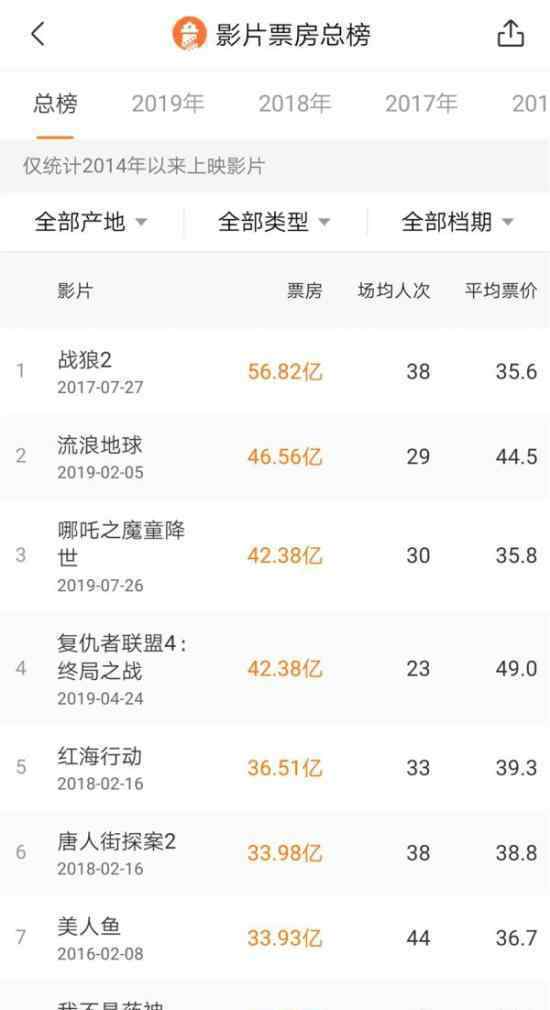 《哪吒》票房超越《复联4》了?排名中国影史票房榜第三