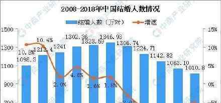 上海结婚率全国最低 去年全国结婚率仅为7.2‰