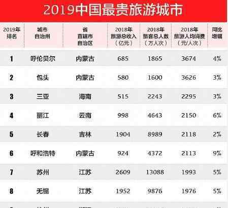 2019中国最贵旅游城市 最贵的城市是哪个哪些城市贵