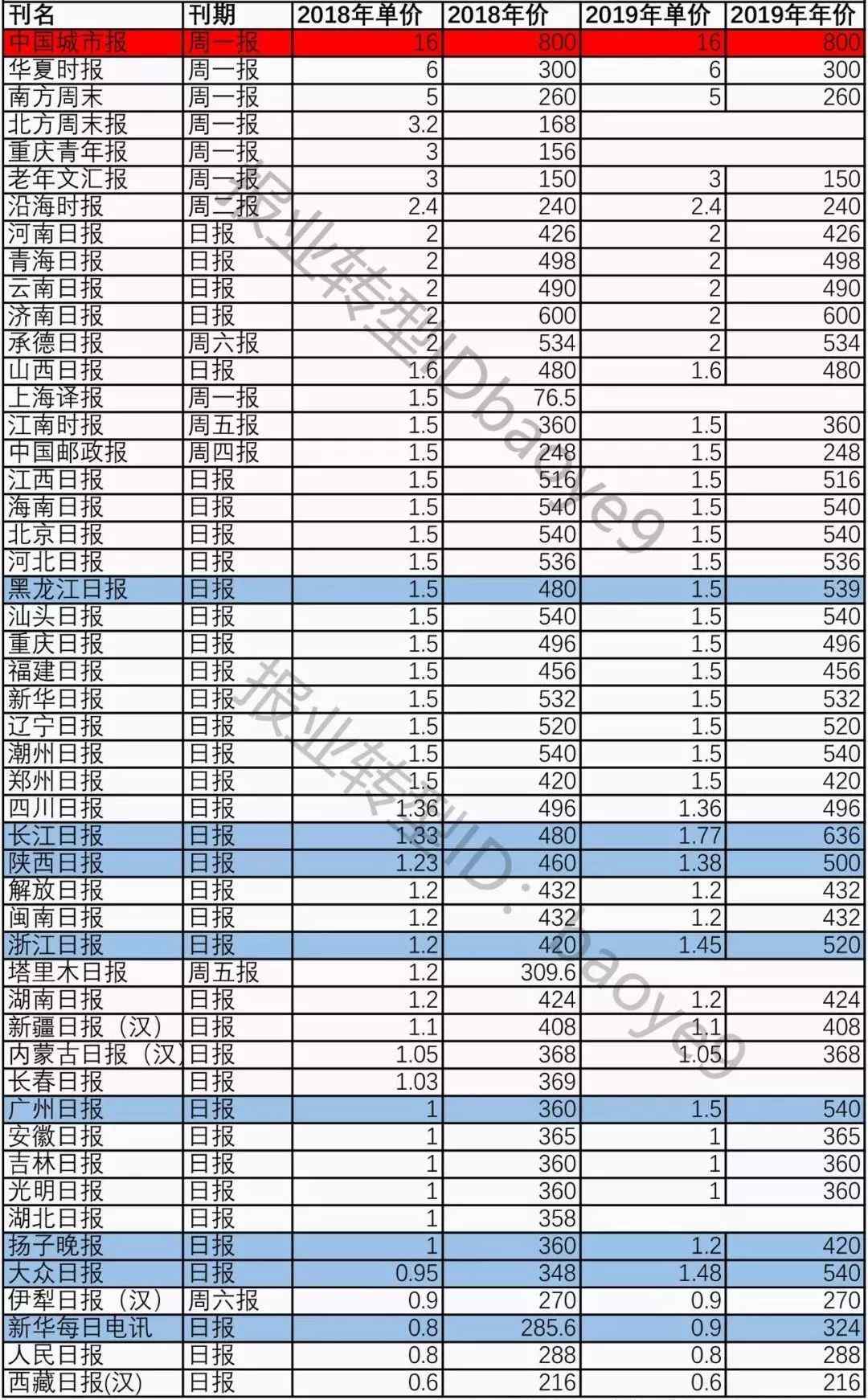 报纸印刷价格 报纸没人看，却都在涨价，为什么？
