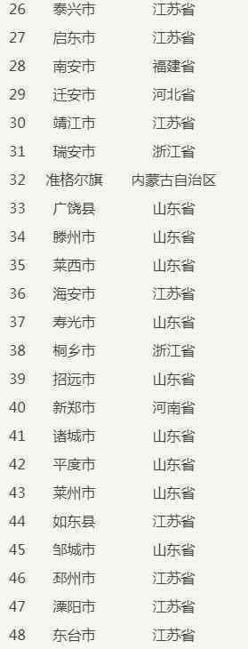 中国百强县榜单出炉哪个城市排在第一位