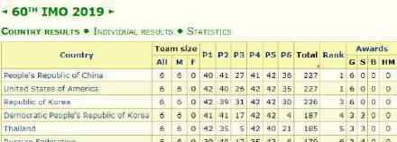 中国队国际奥数大赛夺冠 夺冠分数是多少