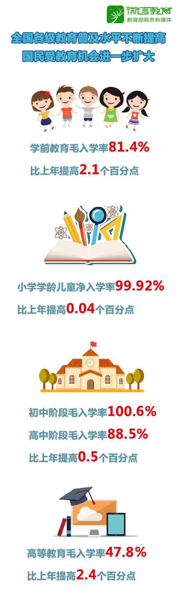 中国教育统计网 最新统计：2018年中国教育事业发展大数据来了！