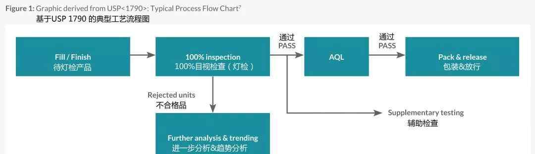 可见异物 注射剂可见异物分类方法标准化