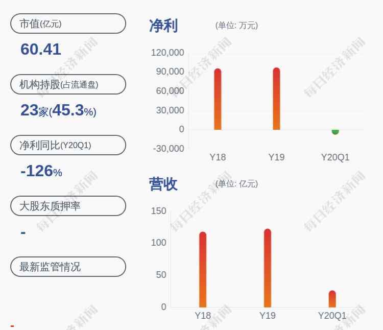 湖南现代投资 现代投资：预计2020半年度净利润为1亿~1.3亿元，同比下降83.38%~78.39%